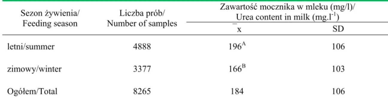 Tabela 2. Cz�stotliwo�� wyst�powania (liczba i %) prób mleka zawieraj�cego zró�nicowany poziom mocznika  pozyskiwanego od krów �ywionych w systemie TMR i tradycyjnym 