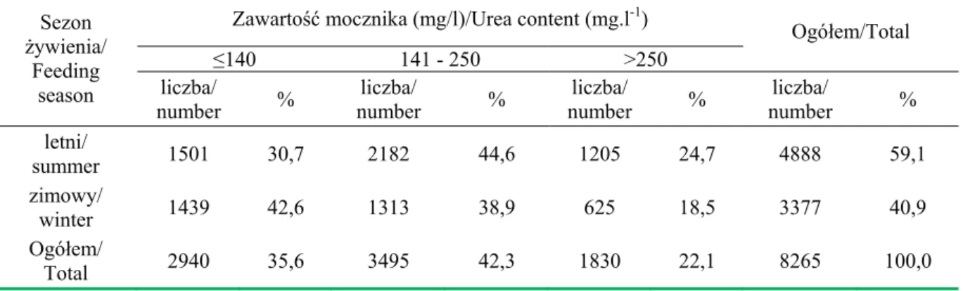 Table 4. Frequency of the occurrence (number and %) of milk samples with different urea level possessed from  cows fed on traditional system in summer and winter season 