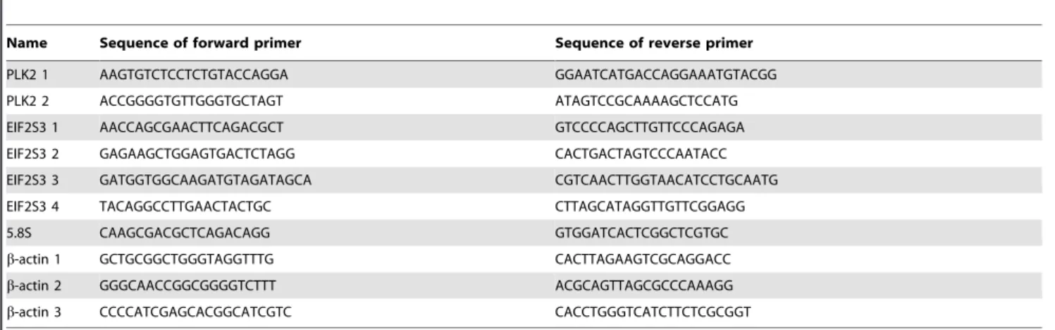 Table 1. Sequence of primer sets used for qRT-PCR analysis.