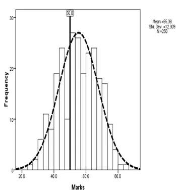 Figure 1 shows the distribution of marks scored by the 250  students. It is evident that the marks are following normal  distribution with a mean of 55.We considered 50 percent is 