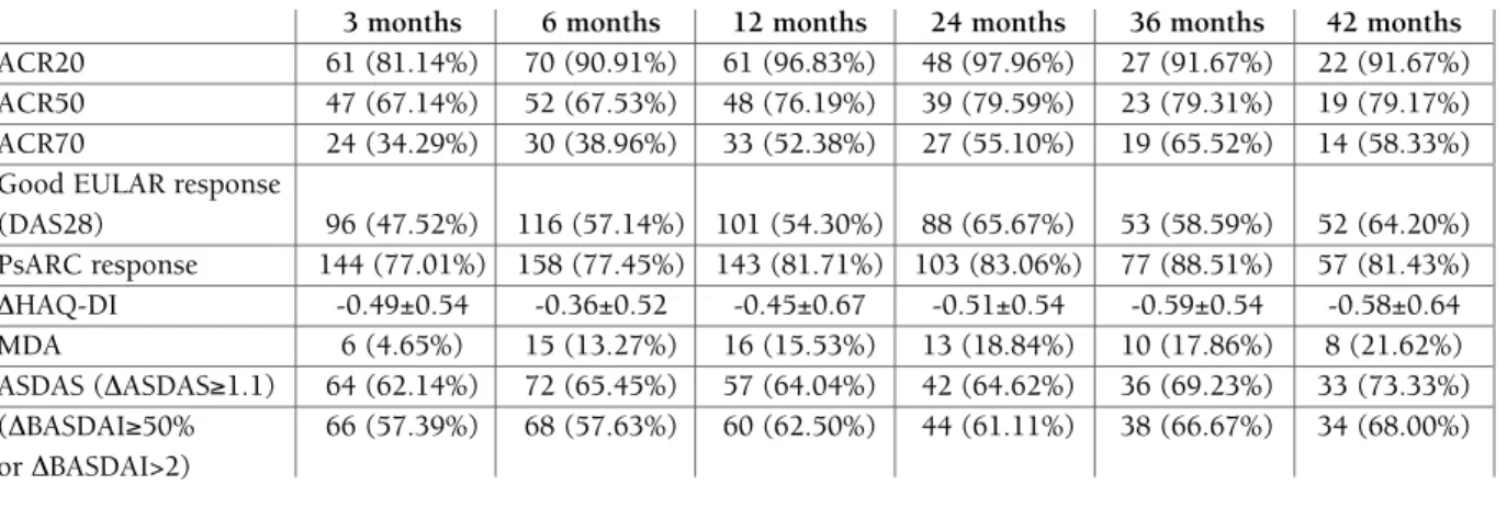 TABLE 1. RESpONSE RATES THROuGH FOLLOw-up