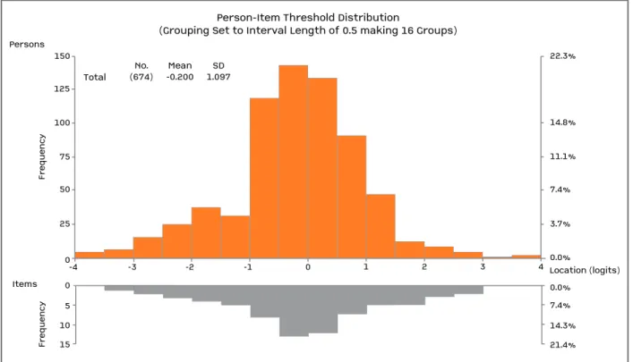 FIGuRE 1. Distribution of items and persons along the same scale (logit score) confirming good targeting of the RAID