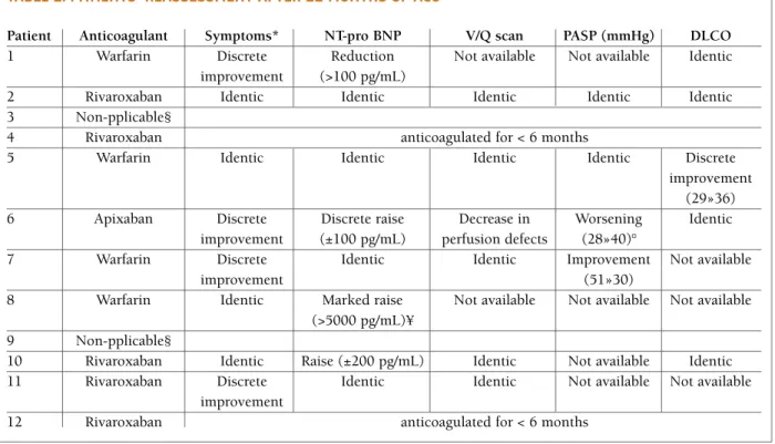 TABLE 1. pATIENTS’ REASSESSMENT AFTER 12 MONTHS OF ACO