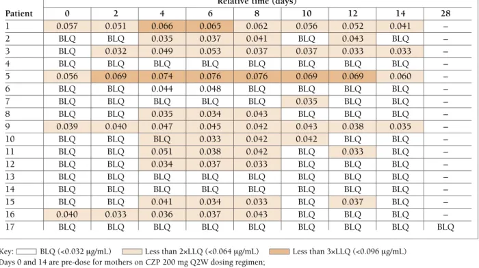 TABLE C. SuMMARY OF ADVERSE EVENTS FROM THE SAFETY SET DuRING THE CRADLE STuDY  (FROM SCREENING TO SAFETY FOLLOw-up)