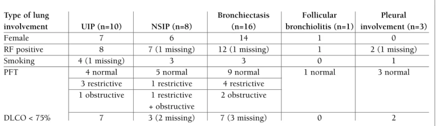 TABLE 1. SpECIFIC TYpES OF LuNG INVOLVEMENT AND ITS CHARACTERISTICS