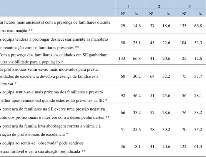 Tabela  11:  Distribuição  das  respostas  da  amostra,  item  a  item,  quanto  às  atitudes  sobre  os  benefícios/riscos    para  os    profissionais  relativamente  à  presença  de  familiares  na  SE,  durante  a  reanimação (n=199) 