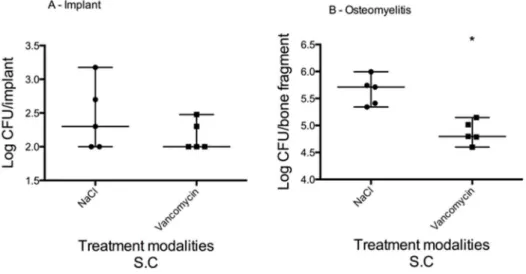 Figure 7. Vancomycin treatment effect on biofilm on implant and osteomyelitis, median and range (logarithmic scale)
