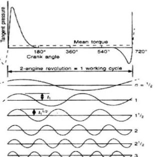 Figure 1. Typical diesel engines single-cylinder instantaneous tangential pressure (torque) curve &amp; its harmonics components 