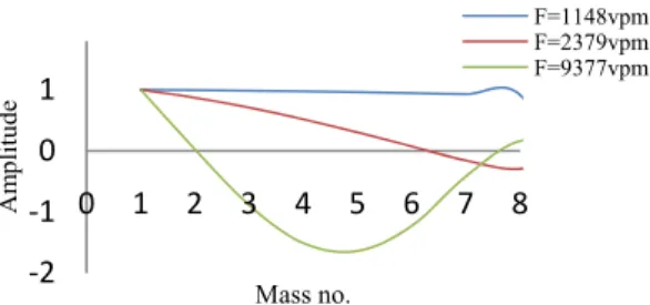 Figure 3. Normal mode shape curves 