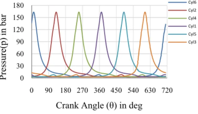 Figure 5. Actual Cylinder Pressure Curve (Engine in Normal Operating Condition)  7.1. Method for Detecting Misfire in Working Engine 