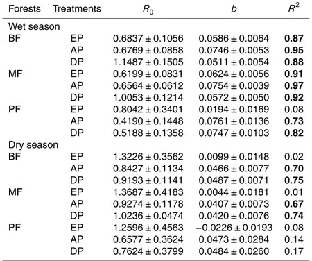 Table A1. Relationships of soil respiration rate (R , µmol CO 2 m −2 s −1 ) and soil temperature at 5 cm depth (T , ◦ C) [exponential equation R = R 0 exp(bT )] (parameter estimate ± standard error) under di ff erent seasons and precipitation treatments at