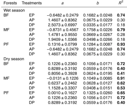 Table A2. Relationships of soil respiration (R, µmol CO 2 m −2 s −1 ) and soil moisture of the top 5 cm soil layer (M, % vol.) (linear regression equationR = a + cM) (parameter  esti-mate ± standard error) under di ff erent seasons and precipitation treatm