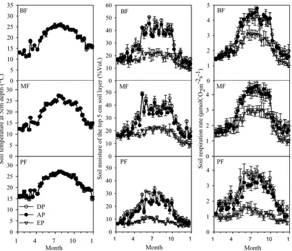 Fig. 1. Seasonal dynamics of soil temperature at 5 cm depth, soil moisture of the top 5 cm soil layer, and soil respiration rate under di ff erent precipitation treatments at the DNR forests