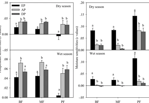 Fig. 3. Temperature and moisture sensitivities (c and b values) in the dry season and in the wet season under di ff erent precipitation treatments at the DNR forests
