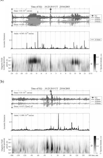 Fig. 3. The same as in Fig. 2b but for EQ 15 March 2003 (M=6.4, D=187 km, H =5 km, K s =26.1, which happened at morning time (06:12 LT).