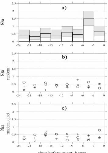 Fig. 7. (a) Upper panel: Seismic activity in terms of K s values during 2 years of observation