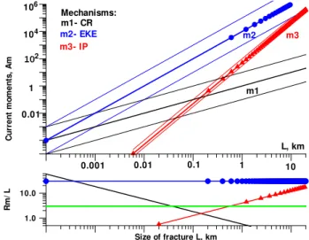 Fig. 10. Power spectrum of seismic shock in dependence on frac- frac-ture size L=2 km (M ≈ 4), solid line and L=50 m (M ≈ 1), line with open circles (recording of deformation velocity) or line with closed circles (accelerometer)