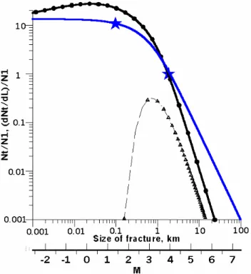 Fig. 12. Number rate density in the point of observation in a case of the far-distant region of fracturing (dash line with triangles) and in a case of large fracturing region including observation site  (hori-zontal dimension D 0 =100 km, thickness H =10 k