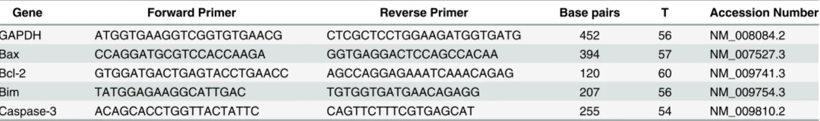 Table 1. Primer sequences for real-time RT-PCR.