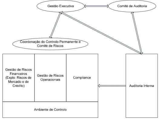 Ilustração 5   Posicionamento da Auditoria Interna no Controlo Interno e no Modelo de Governação  