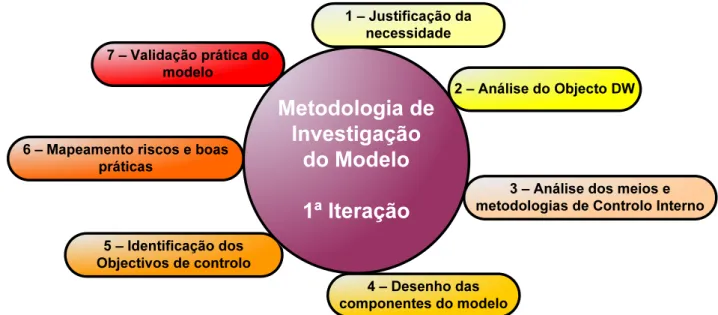 Ilustração 1  Método utilizado para investigar e construir o modelo de avaliação do controlo interno  de um DW  