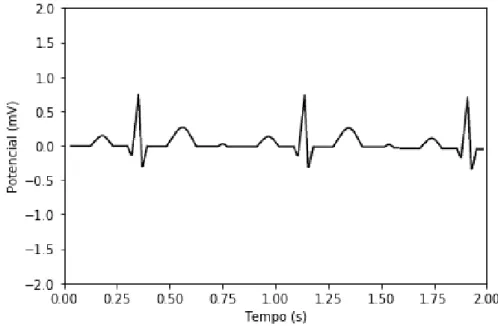 Figura 2.1. Modelo de um sinal de Eletrocardiografia. Fonte pr´ opria.