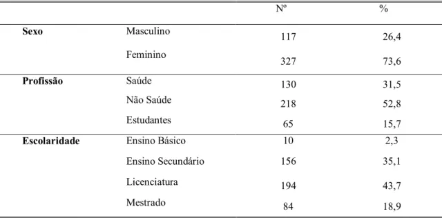 Tabela 6 – Distribuição das respostas da amostra quanto aos dados sociodemográficos e  académicos  Nº  %  Sexo  Masculino   117  26,4  Feminino   327  73,6  Profissão   Saúde  130  31,5  Não Saúde  218  52,8  Estudantes  65  15,7 