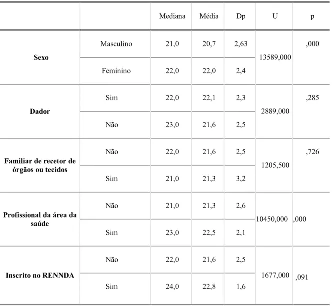 Tabela  13  –  Resultados  da  aplicação  do  teste  U  de  Mann  Whitney  entre  o  nível  de  conhecimento dos portugueses face à doação e transplante de órgãos e o sexo, ser dador,  ser familiar de recetor de órgão, ser profissional de saúde e estar ins