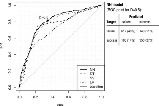 Fig. 2. ROC curves for the four models (left) and example confusion matrix for NN and D = 0.5 (right)