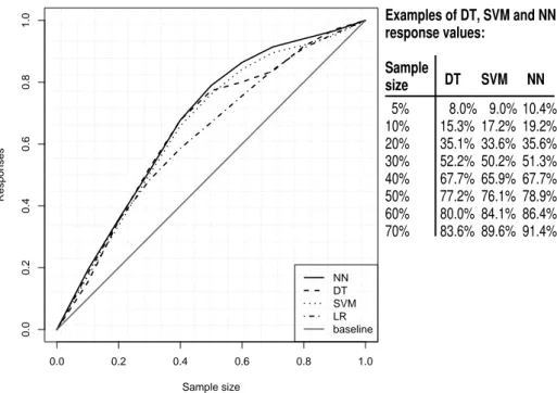 Fig. 3. Lift cumulative curves for the four models (left) and examples of NN and DT cumulative lift response values (right)