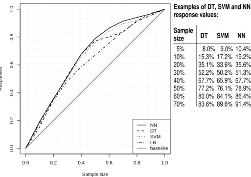 Fig. 3. Lift cumulative curves for the four models (left) and examples of NN and DT cumulative lift response values (right)