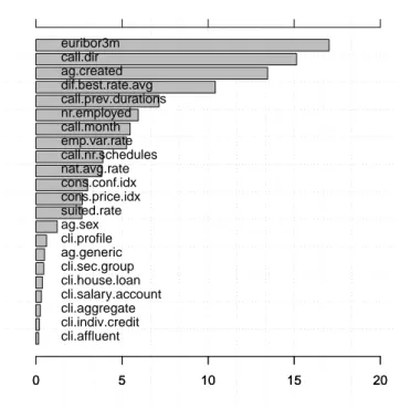 Fig. 4. Relative importance of each input attribute for the NN model (in %)