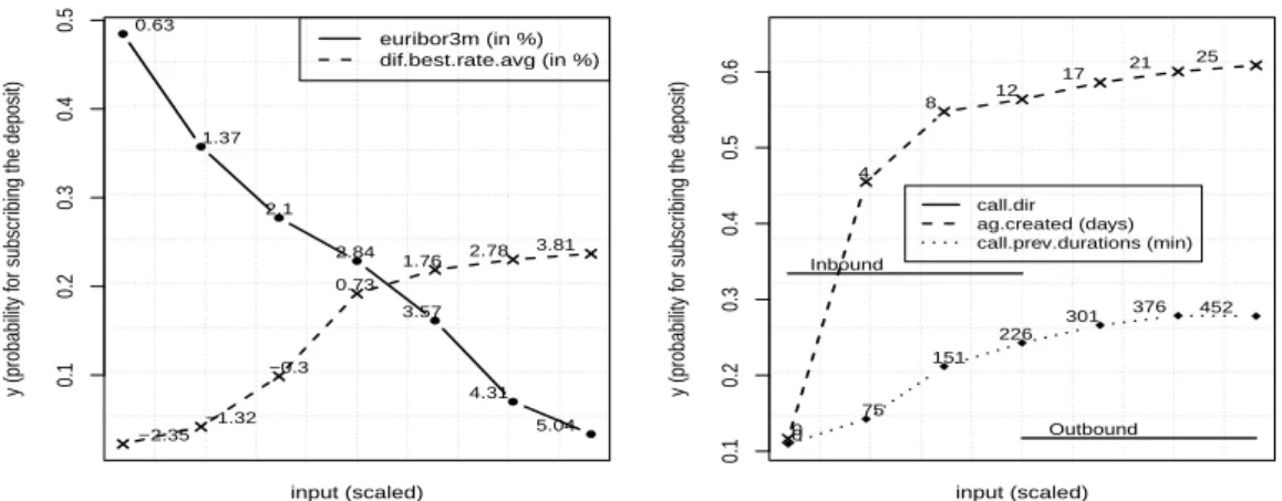 Fig. 6. VEC curves showing the influence of the first and fourth (left) and second, third and fifth (right) most relevant attributes.