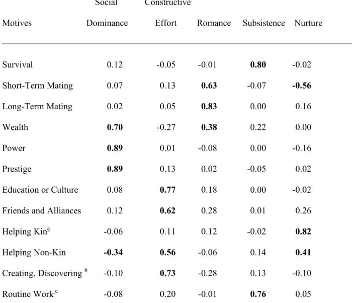 Table 1. Factor Analysis of Motives-Rotated Component Matrix 