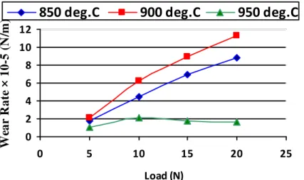Figure 1. Variation of wear rate with load at sliding velocity of 0.633 m/s and time of 300s  for 10% ash content 
