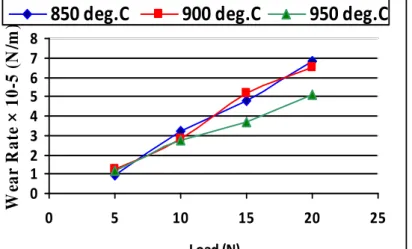 Figure 2. Variation of wear rate with load at sliding velocity of 0.633 m/s and time of 300s  for 20% ash content 
