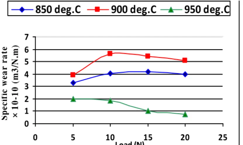 Figure 5. Variation of specific wear rate with load at sliding velocity of 0.633 m/s and time of  300s for 10% ash content 