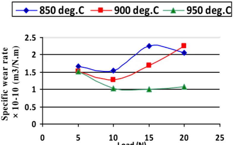 Figure 8. Variation of specific wear rate with load at sliding velocity of 0.633 m/s and time of  300s for 40% ash content 