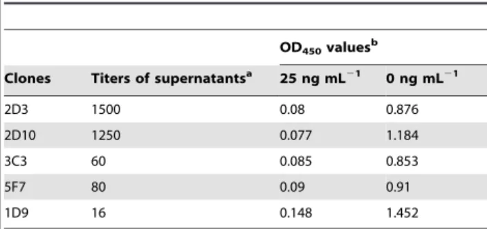Table 2. Results of titers and sensitivity of the antibody assessment.