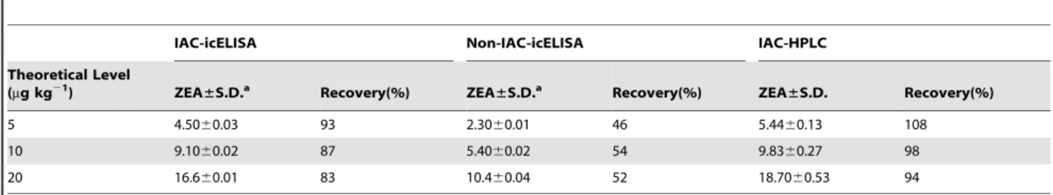 Table 4. Recovery analysis of ZEA in spiked maize by different methods.