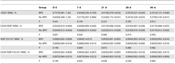 Table 3. The levels of plasma cytokines at different time points in infants with and without BPD.