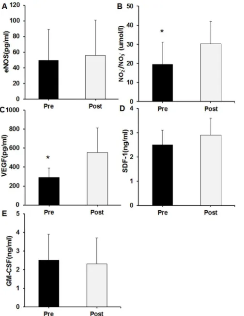 Table 4. The percentages of cell subsets in circulating blood pre and post iNO therapy.