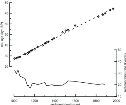 Fig. 3. Ages of tie points (diamonds) plotted versus sediment depth, as obtained by tuning δ 18 O G