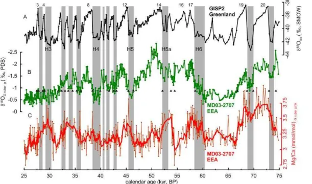 Fig. 4. (A) GISP2 δ 18 O ice record compared with the δ 18 O (Weldeab, 2012) (B) and Mg/Ca records (C) analyzed in Globigerinoides ruber (pink)