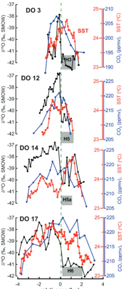Fig. 6. 5-point running average of the EEA SST record (red) plotted relative to the timing of rapid air temperature warming over Greenland (green-dashed line) during DO events, as indicated by the GISP2 record (Blunier and Brook, 2001) (black line), and at