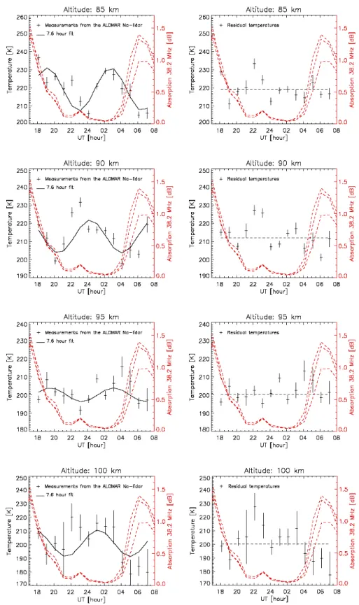 Fig. 11. The left column shows the hourly averaged temperatures, marked as crosses, from beam 2 in the ALOMAR Weber Na lidar on 21–22 January 2005 at 4 different heights