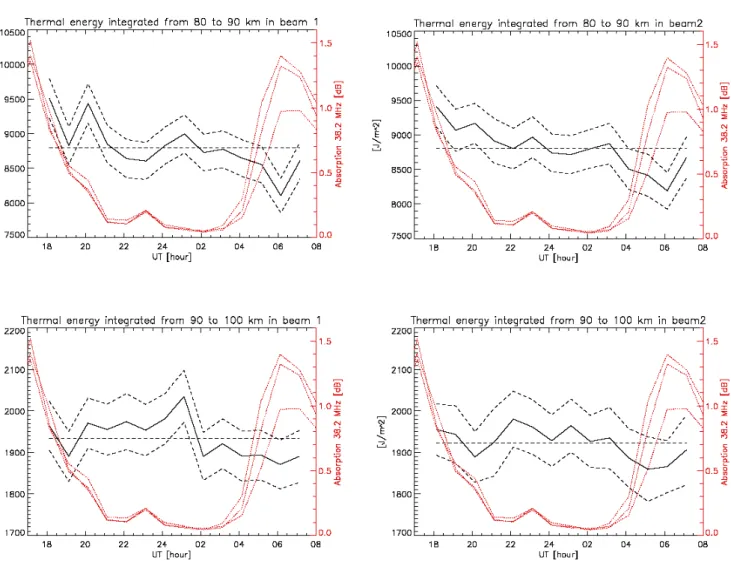 Fig. 12. The black solid line shows the thermal energy integrated from 80 to 90 km and 90 to 100 km in beam 1 (right column) and beam 2 (left column)
