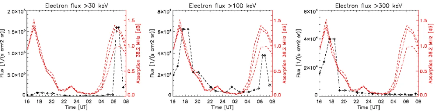 Fig. 4. The black diamonds show the electron flux in three energy channels, >30 keV, >100 keV, and >300 keV above Andøya found by interpolating measurement from the MEPED vertical detector on NOAA 15, 16, and 17 on 21–22 January 2005