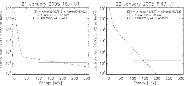 Fig. 6. The horizontal lines mark the electron flux in four channels 2.166–3.075 keV, 6.503–9.467 keV, 30–100 keV, 100–300 keV retrieved by interpolating measurement from the vertical TED and MEPED detectors on NOAA 15, 16, and 17 on 21–22 January 2005 at 