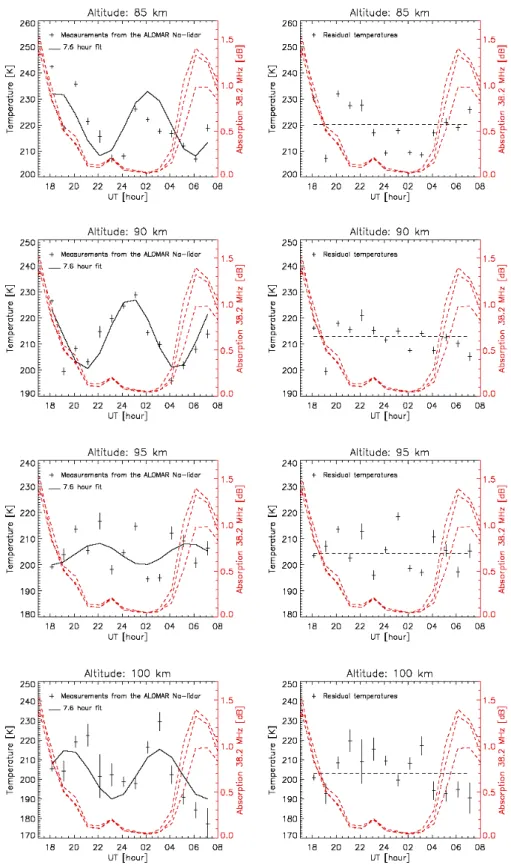Fig. 10. The left column shows the hourly averaged temperatures, marked as crosses, from beam 1 the ALOMAR Weber Na lidar on 21–22 January 2005 at 4 different heights